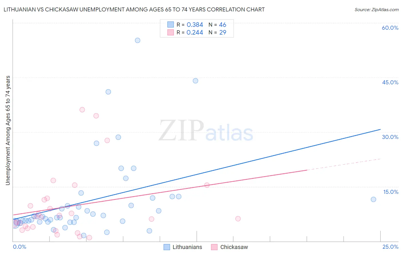 Lithuanian vs Chickasaw Unemployment Among Ages 65 to 74 years