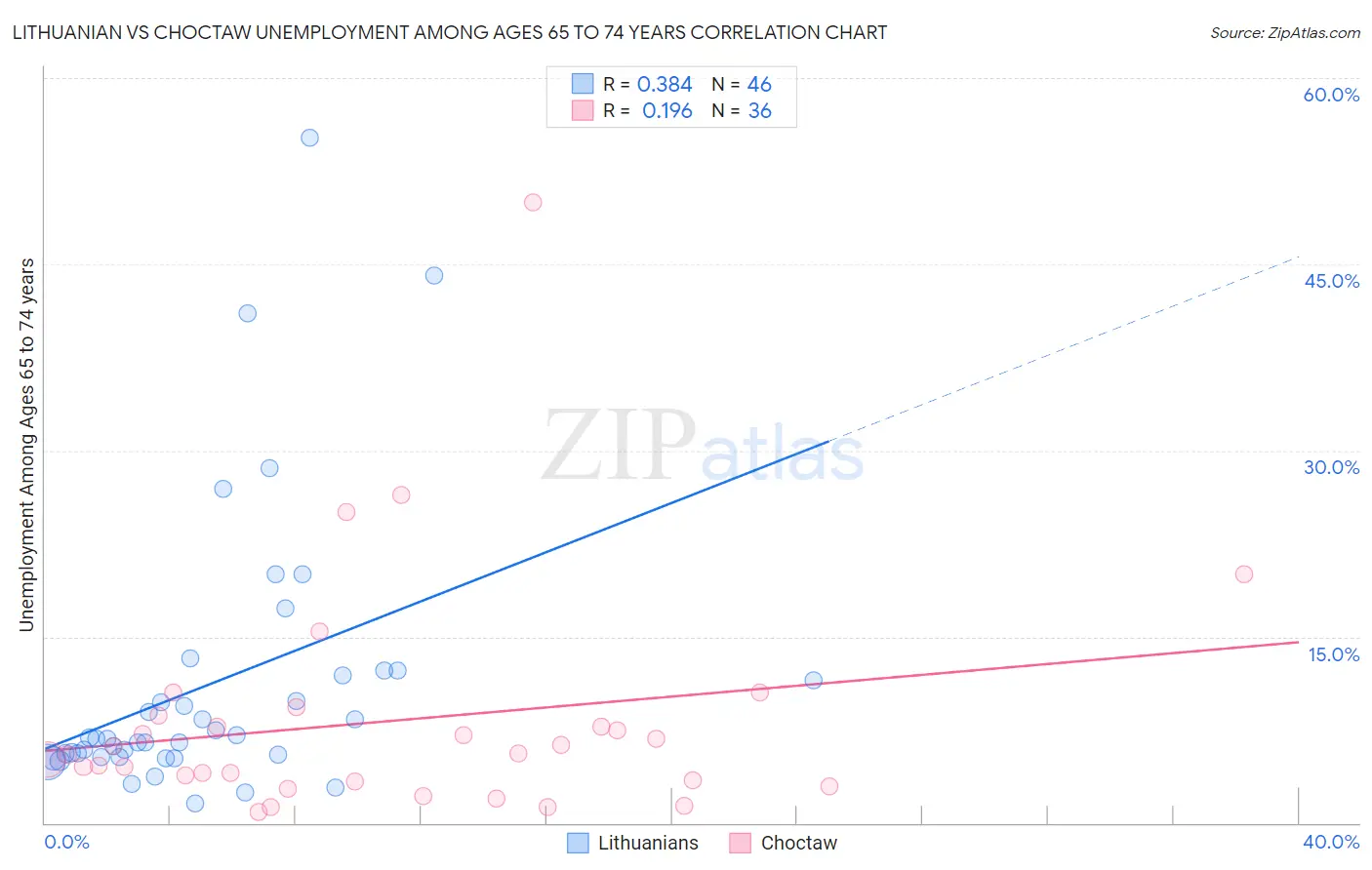 Lithuanian vs Choctaw Unemployment Among Ages 65 to 74 years
