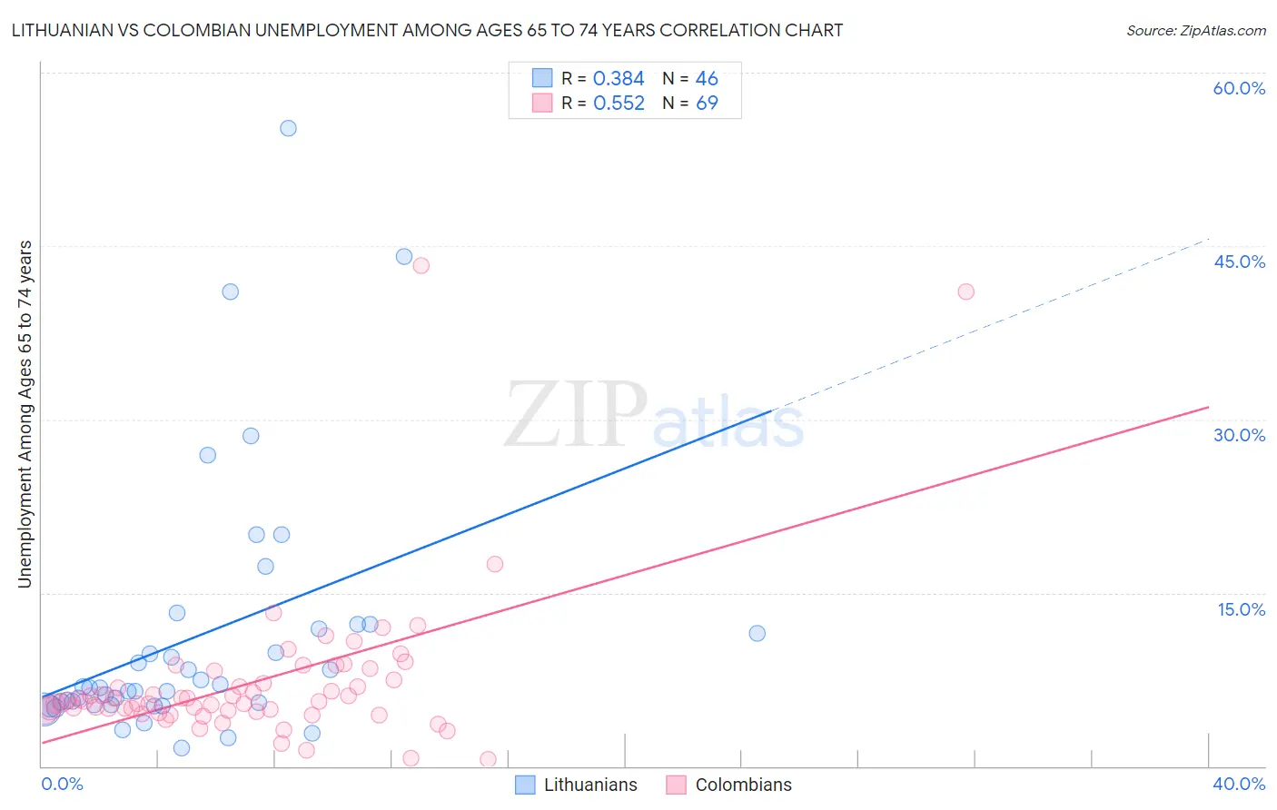 Lithuanian vs Colombian Unemployment Among Ages 65 to 74 years
