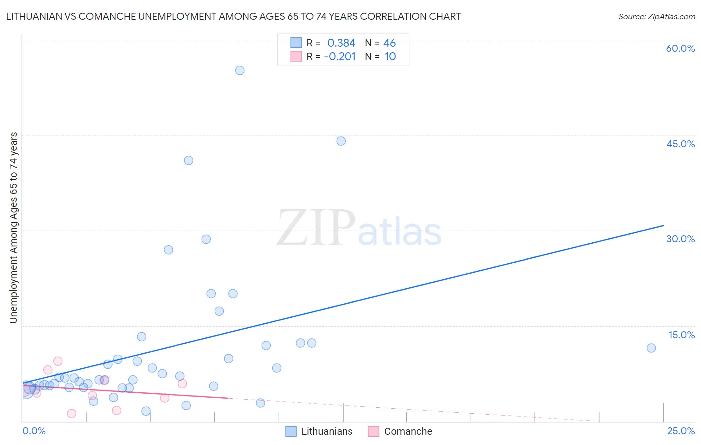 Lithuanian vs Comanche Unemployment Among Ages 65 to 74 years