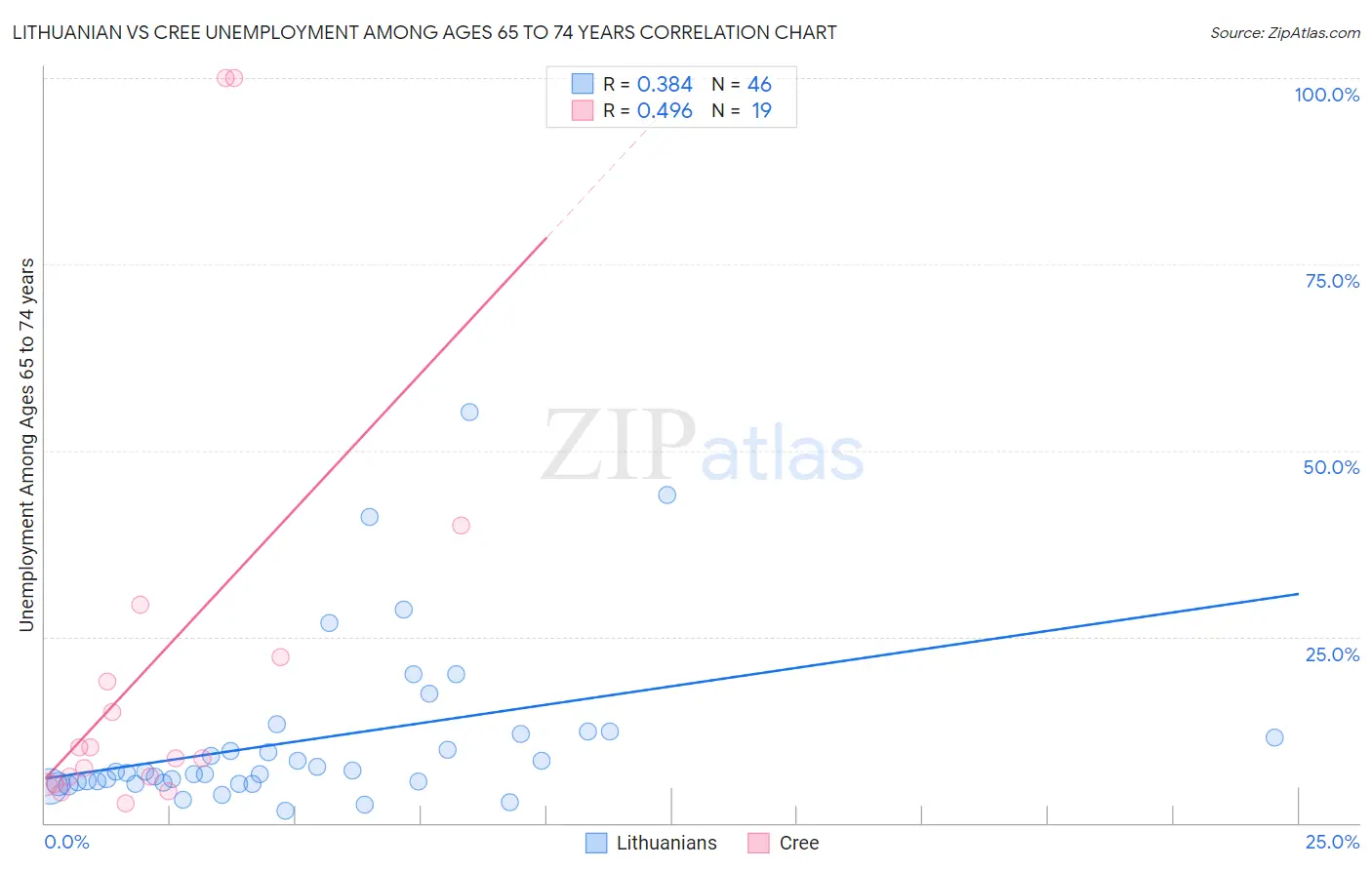 Lithuanian vs Cree Unemployment Among Ages 65 to 74 years