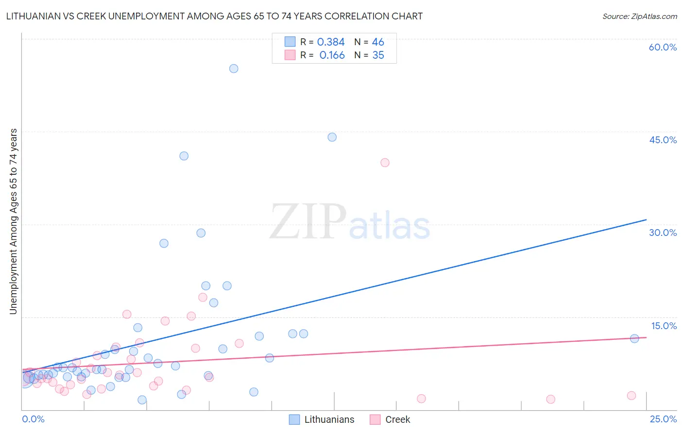 Lithuanian vs Creek Unemployment Among Ages 65 to 74 years