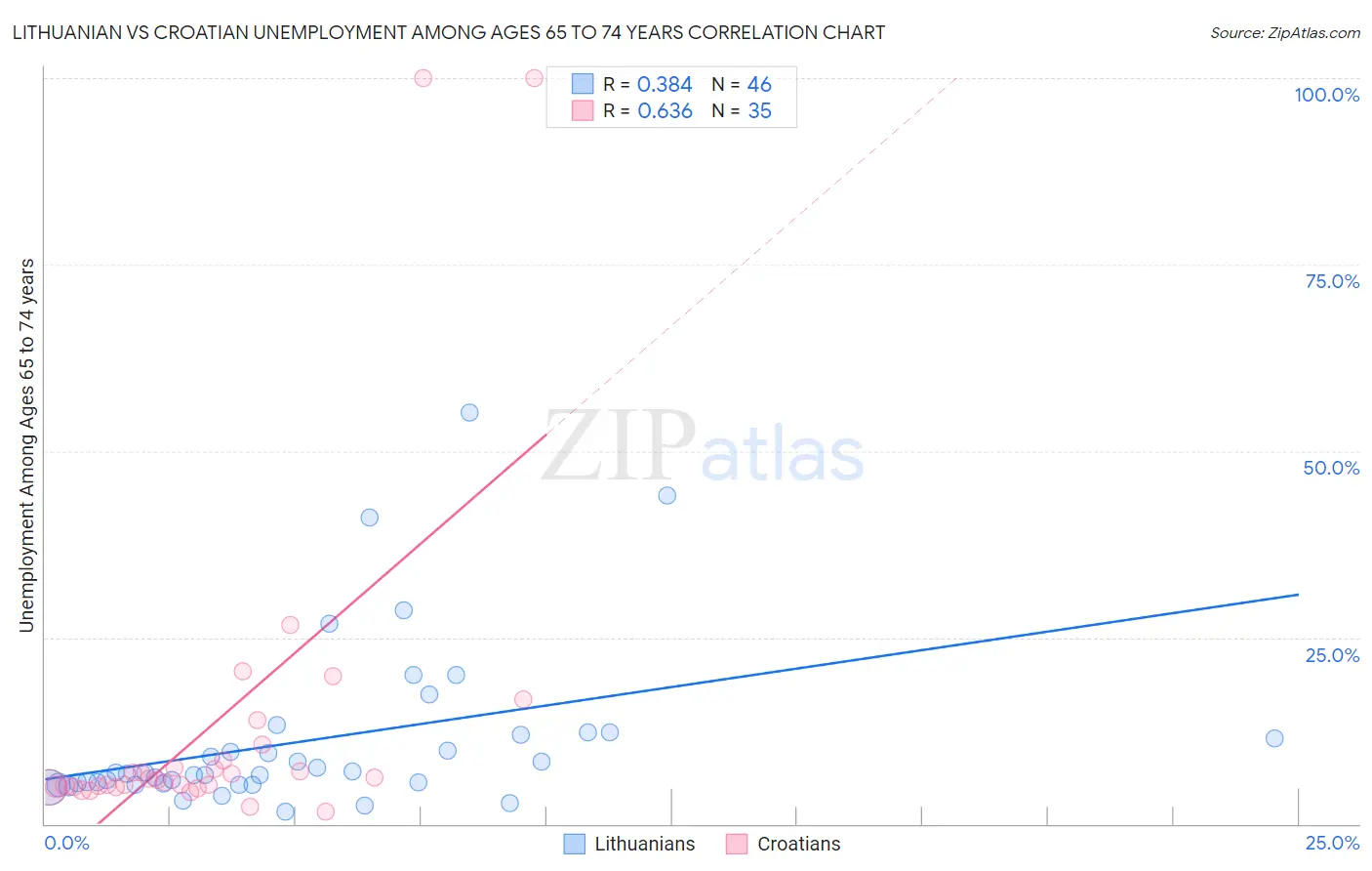 Lithuanian vs Croatian Unemployment Among Ages 65 to 74 years