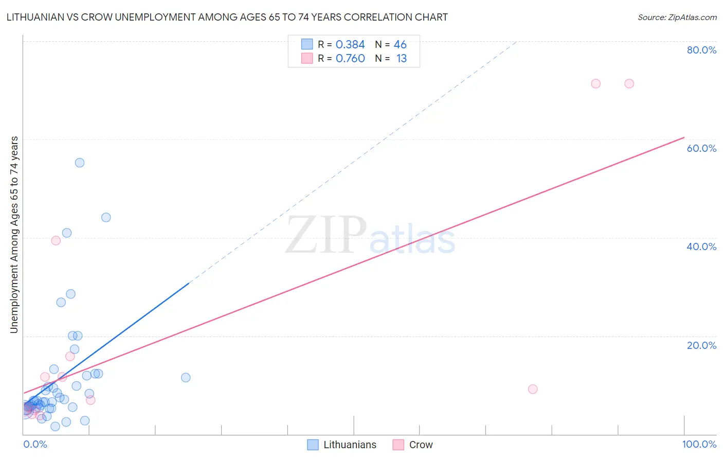 Lithuanian vs Crow Unemployment Among Ages 65 to 74 years