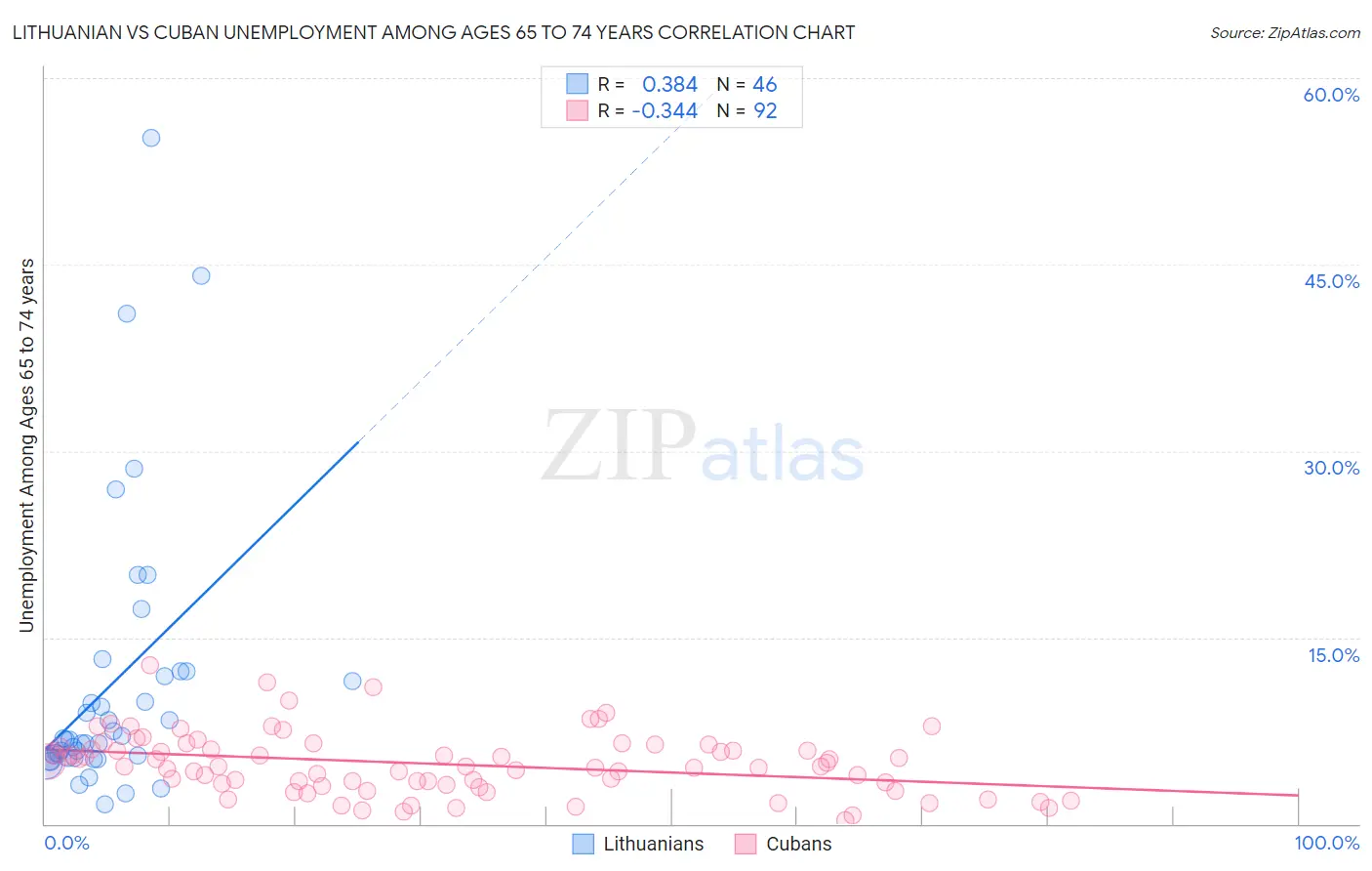 Lithuanian vs Cuban Unemployment Among Ages 65 to 74 years