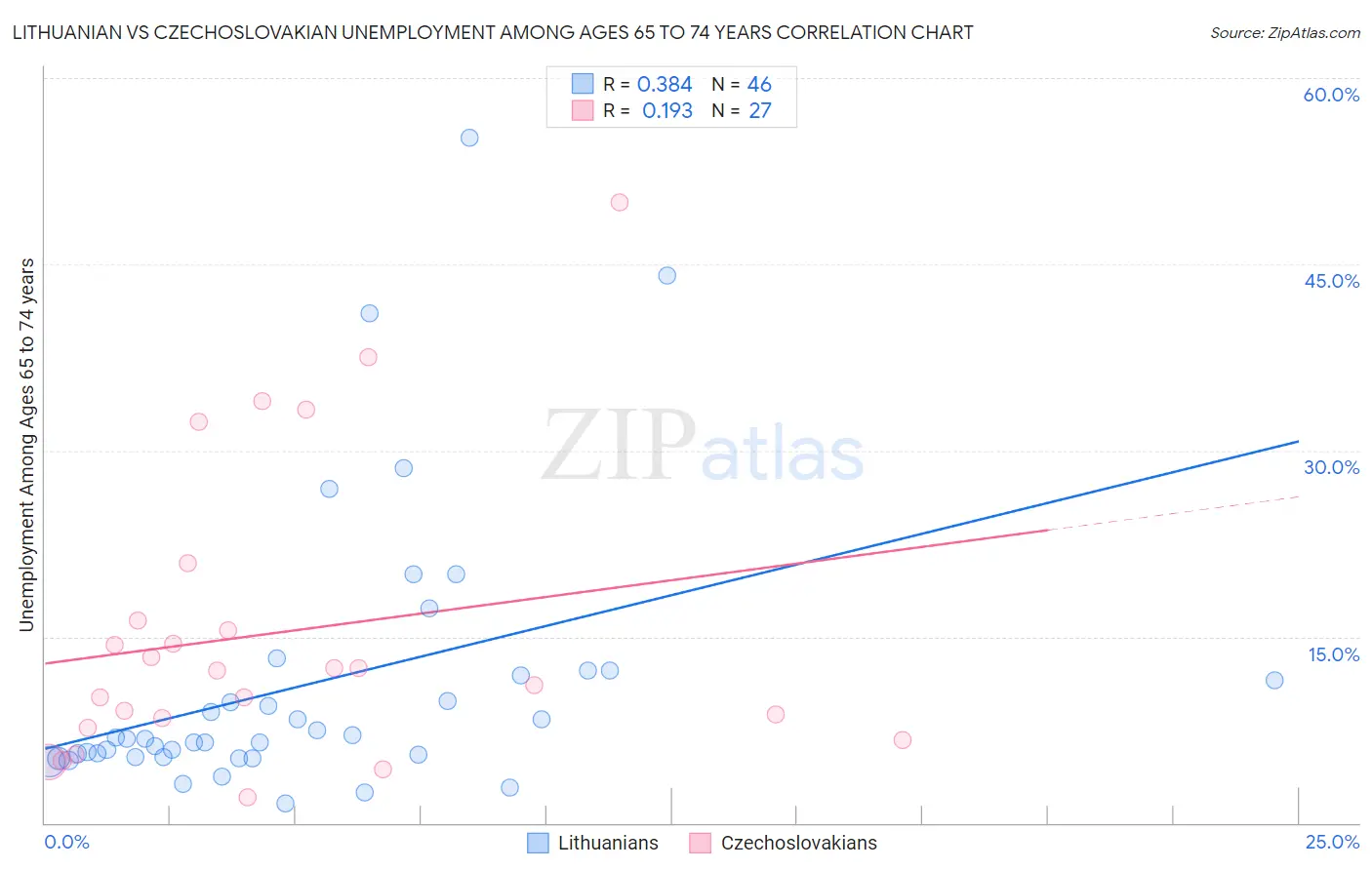 Lithuanian vs Czechoslovakian Unemployment Among Ages 65 to 74 years