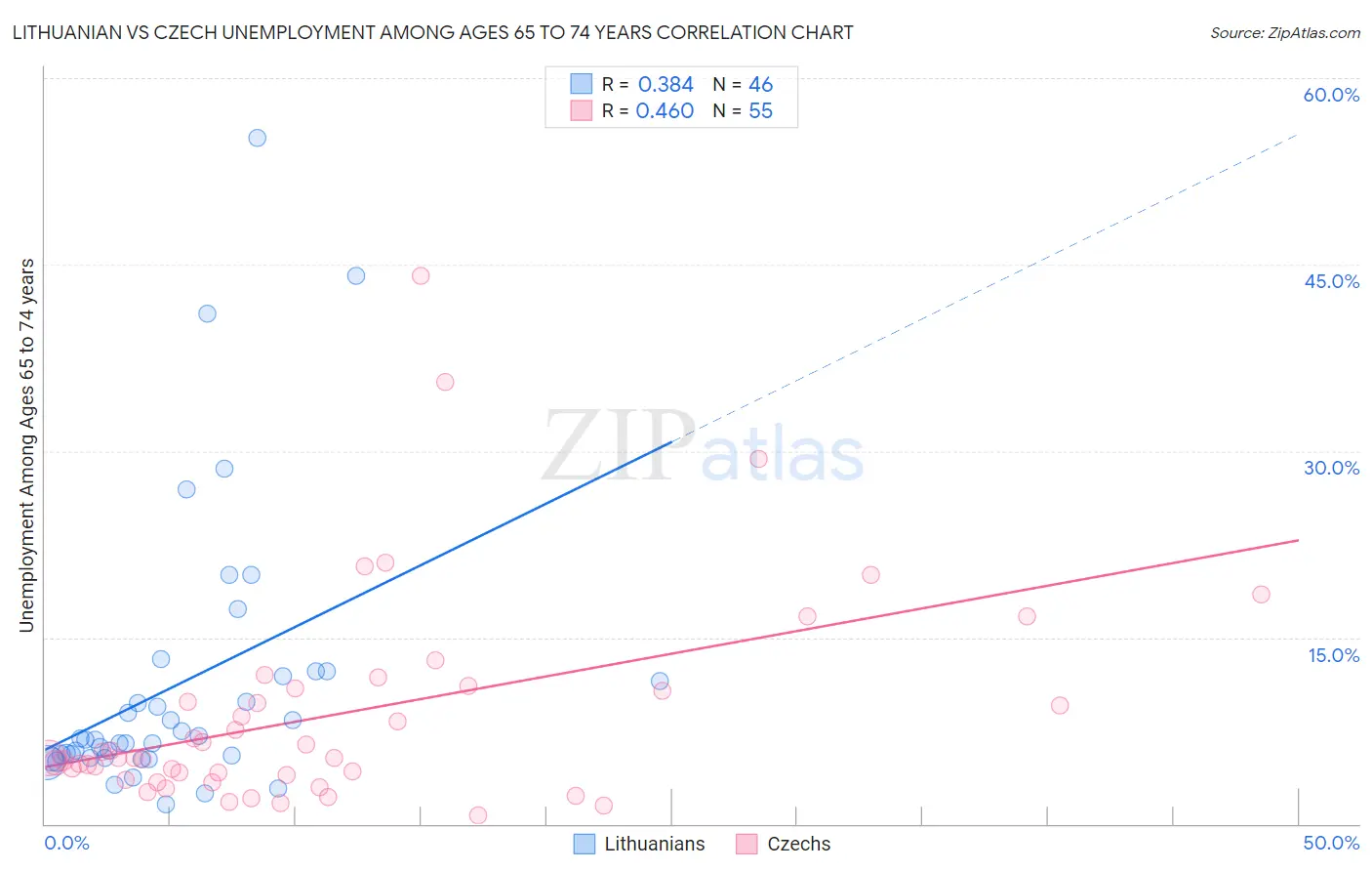 Lithuanian vs Czech Unemployment Among Ages 65 to 74 years