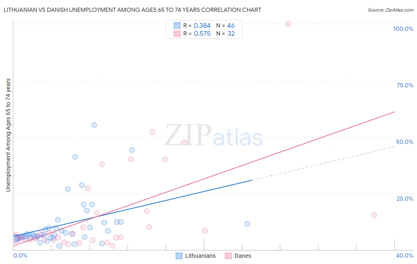 Lithuanian vs Danish Unemployment Among Ages 65 to 74 years