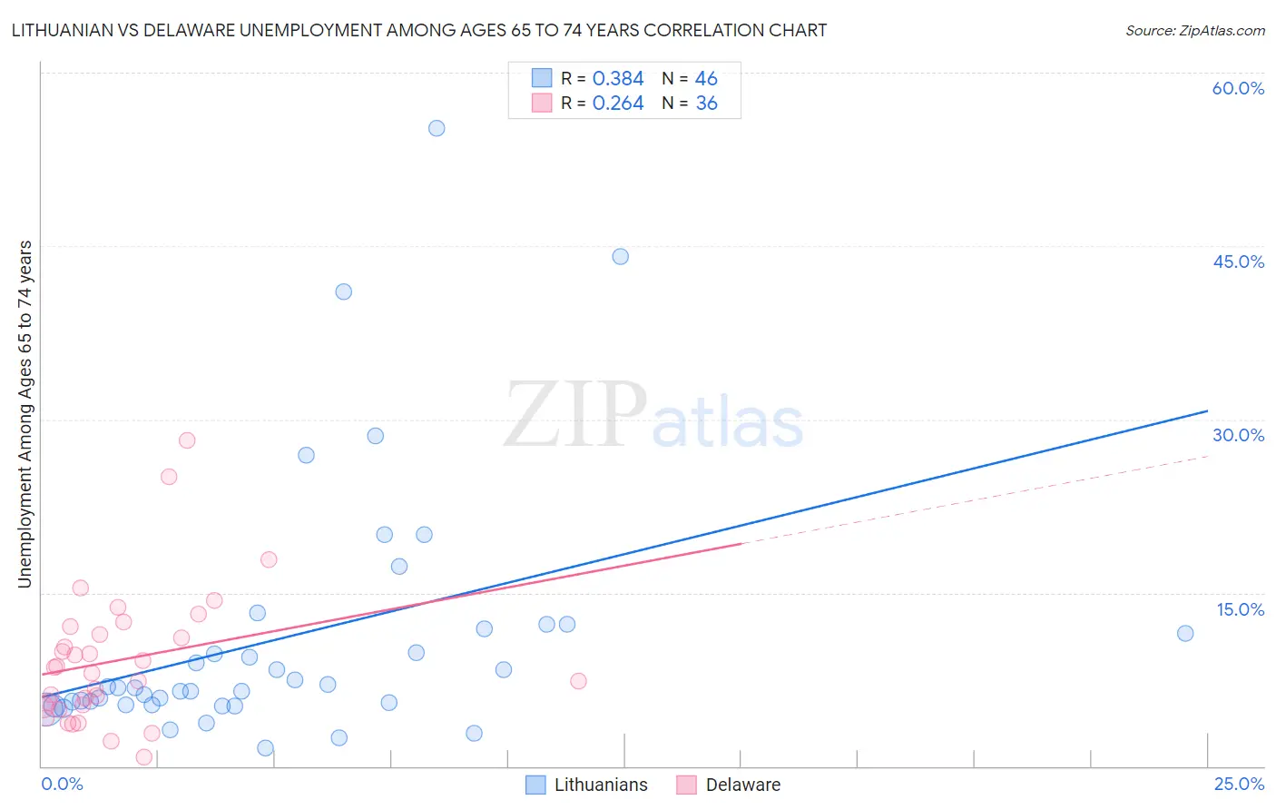 Lithuanian vs Delaware Unemployment Among Ages 65 to 74 years