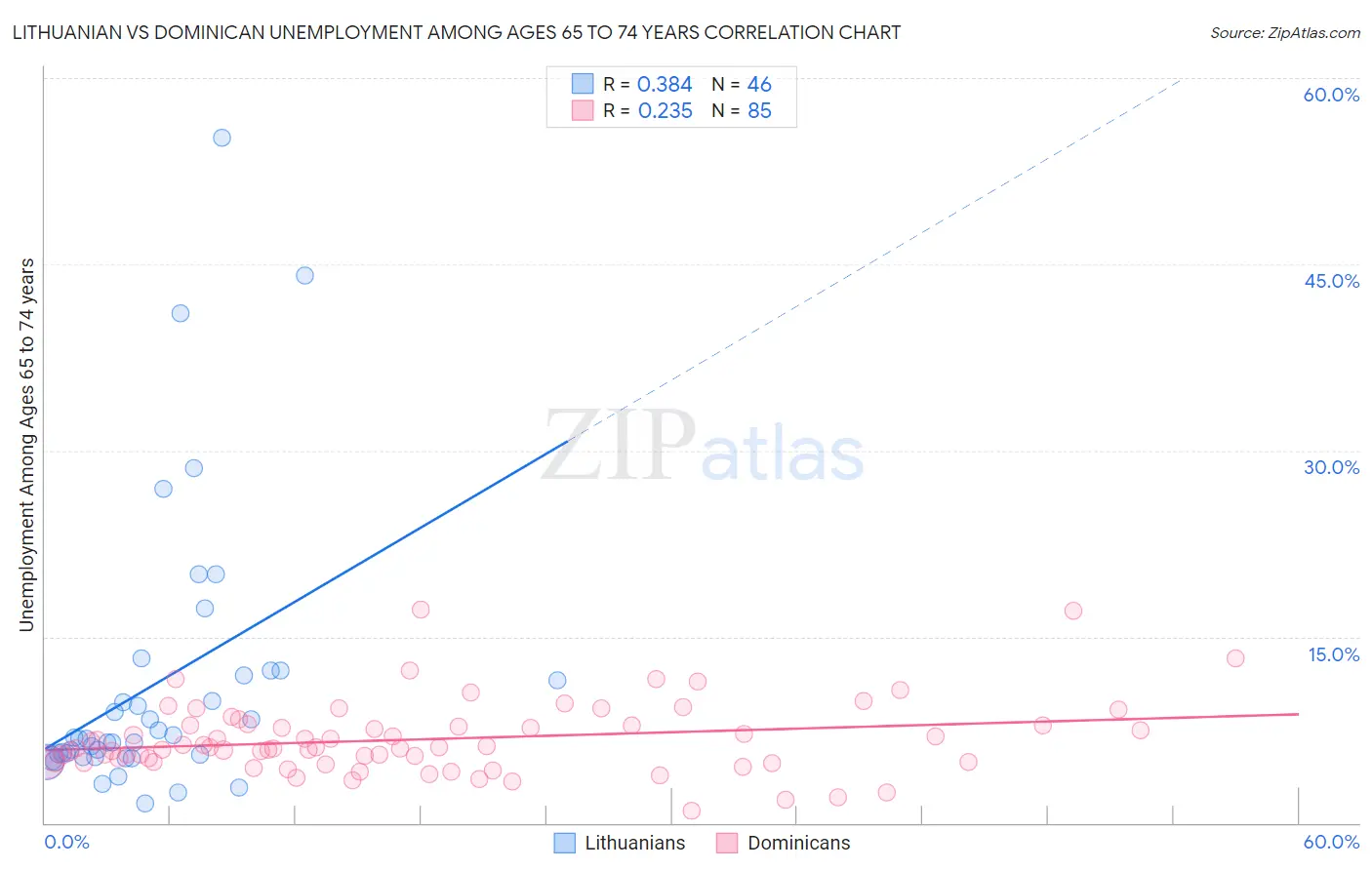 Lithuanian vs Dominican Unemployment Among Ages 65 to 74 years