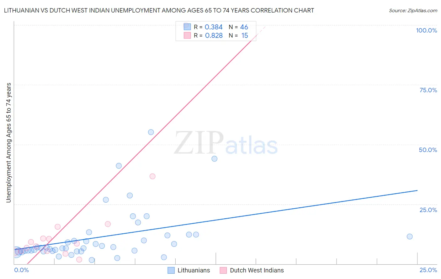 Lithuanian vs Dutch West Indian Unemployment Among Ages 65 to 74 years