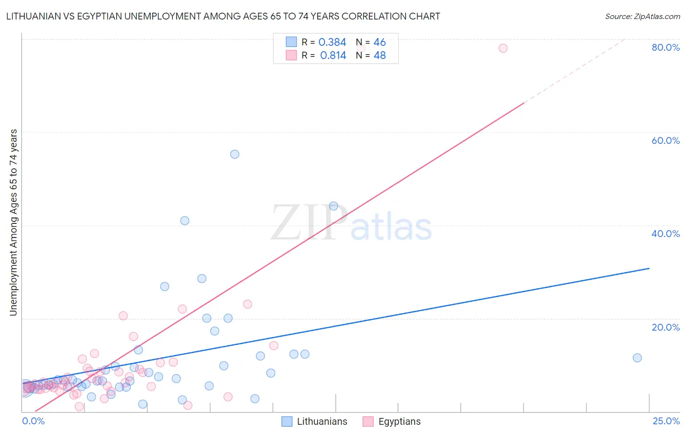 Lithuanian vs Egyptian Unemployment Among Ages 65 to 74 years