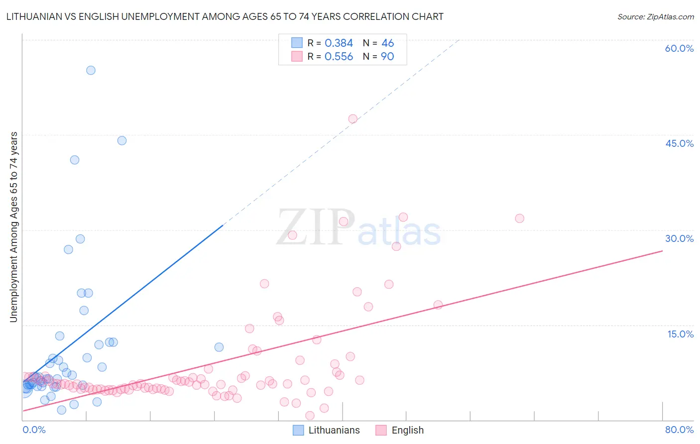 Lithuanian vs English Unemployment Among Ages 65 to 74 years