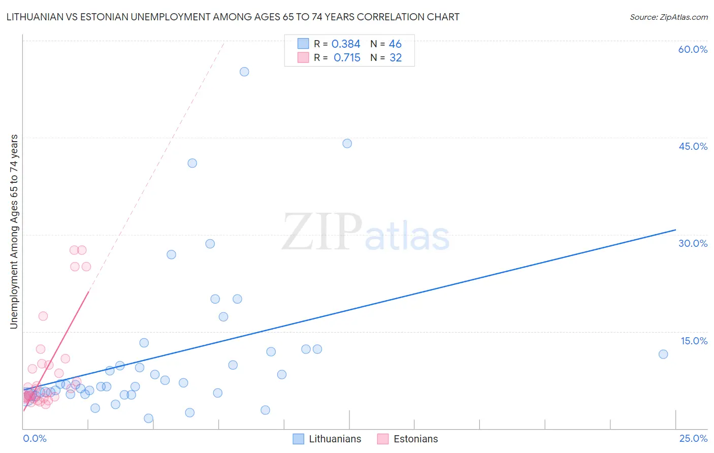 Lithuanian vs Estonian Unemployment Among Ages 65 to 74 years