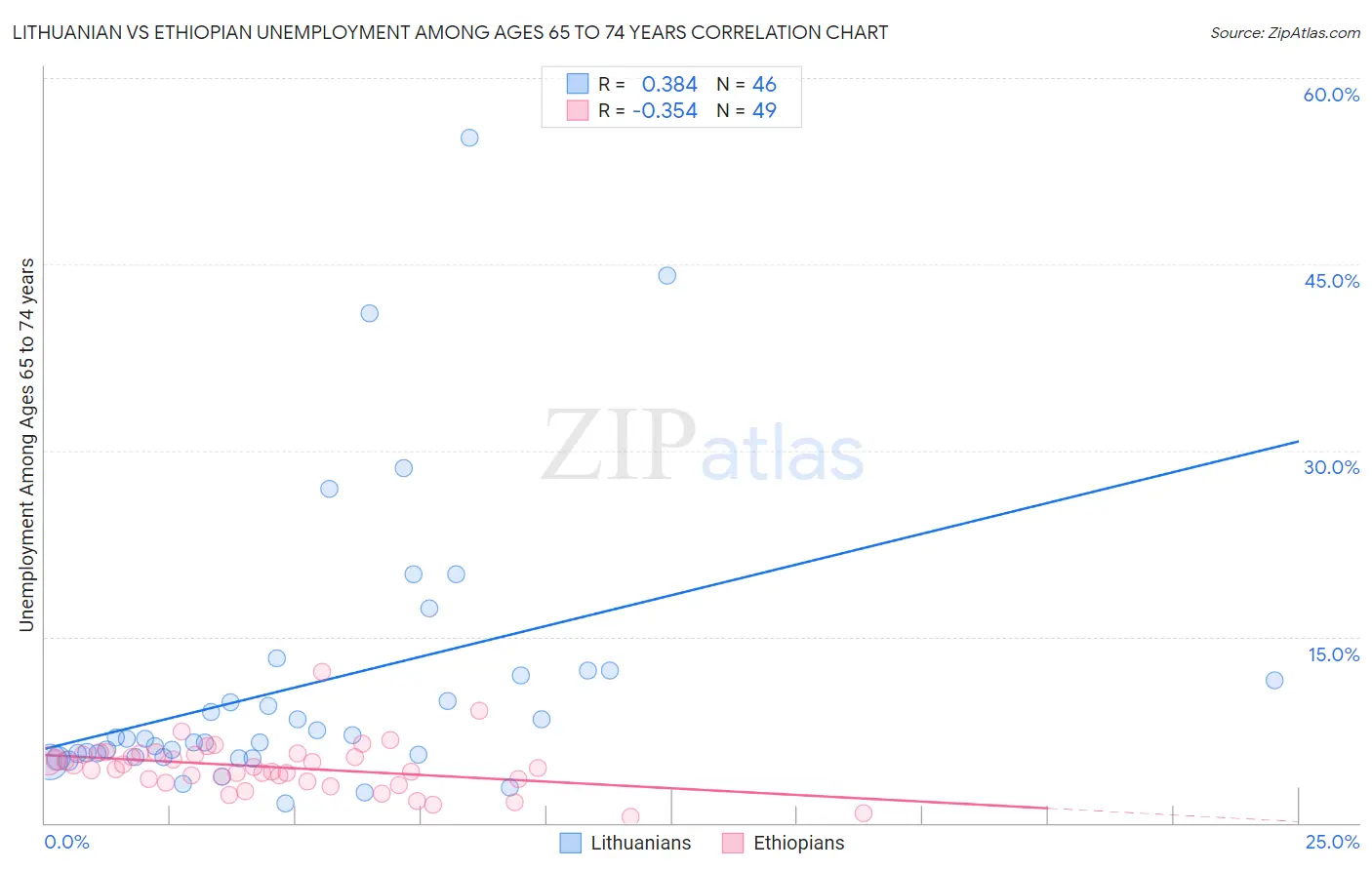 Lithuanian vs Ethiopian Unemployment Among Ages 65 to 74 years