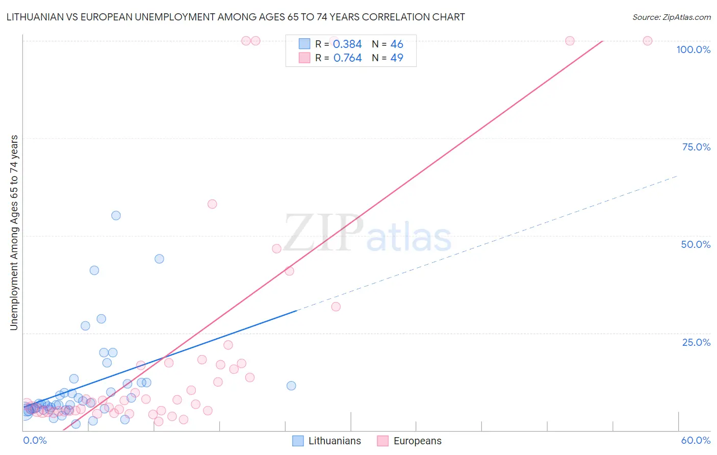 Lithuanian vs European Unemployment Among Ages 65 to 74 years