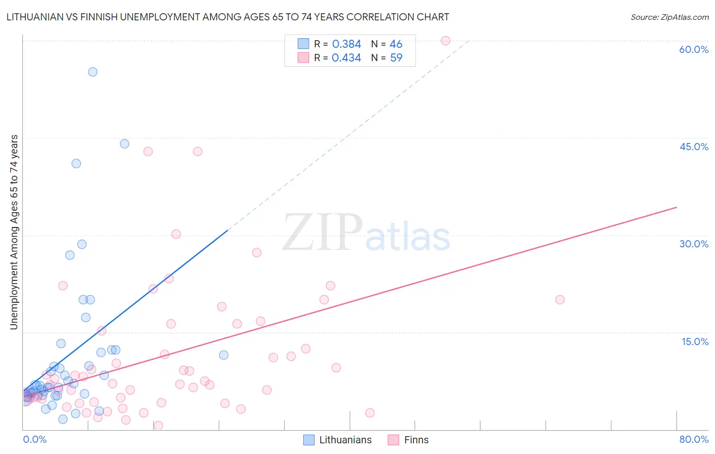 Lithuanian vs Finnish Unemployment Among Ages 65 to 74 years