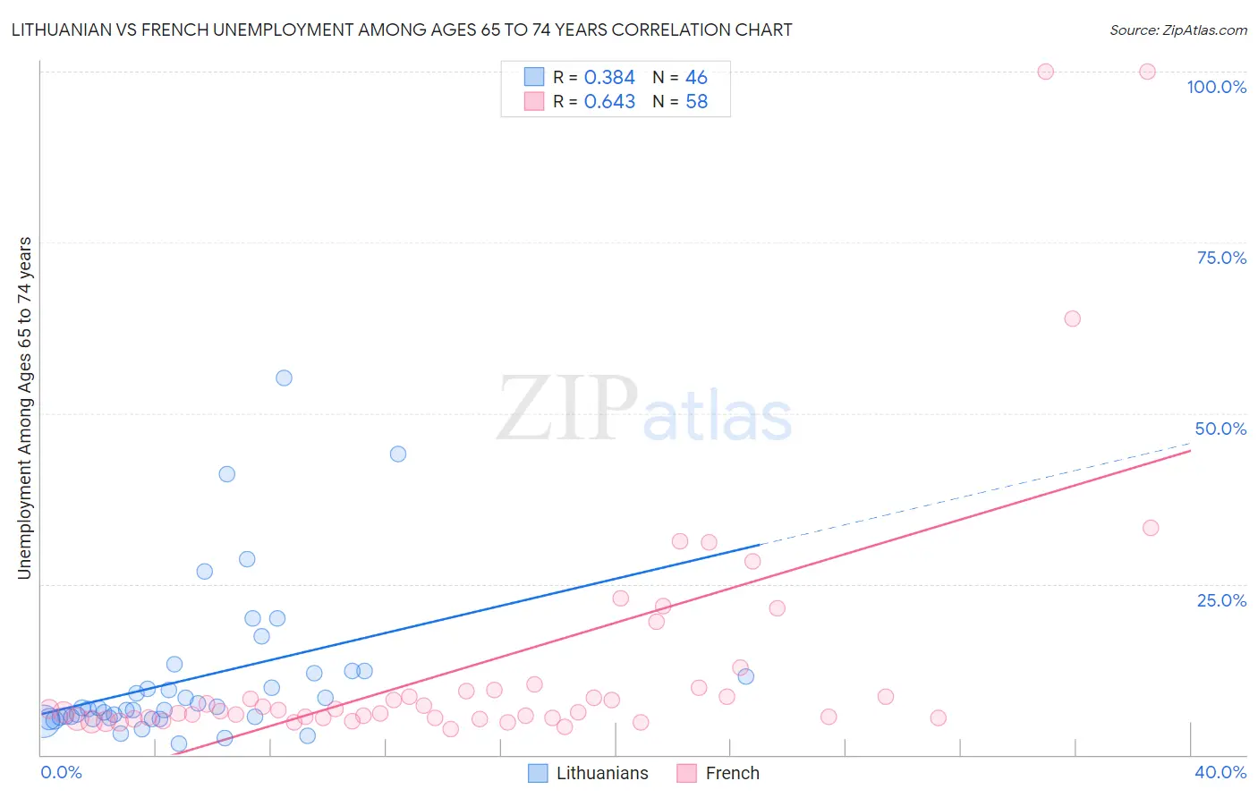 Lithuanian vs French Unemployment Among Ages 65 to 74 years