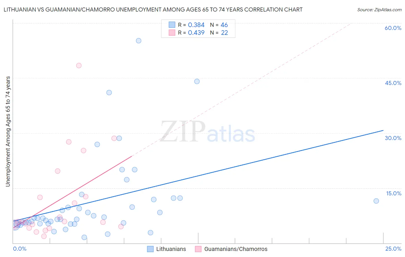 Lithuanian vs Guamanian/Chamorro Unemployment Among Ages 65 to 74 years