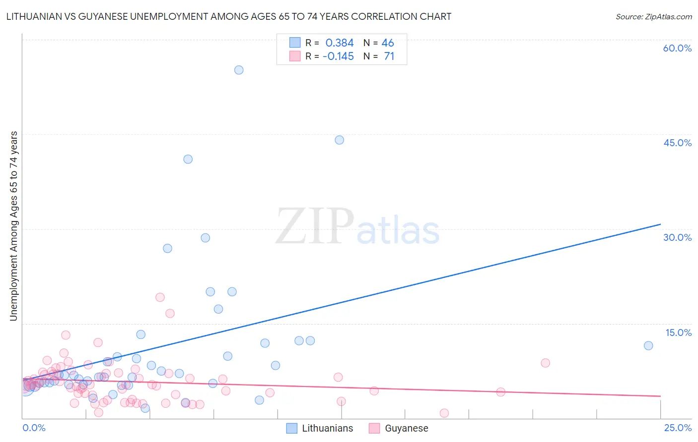 Lithuanian vs Guyanese Unemployment Among Ages 65 to 74 years