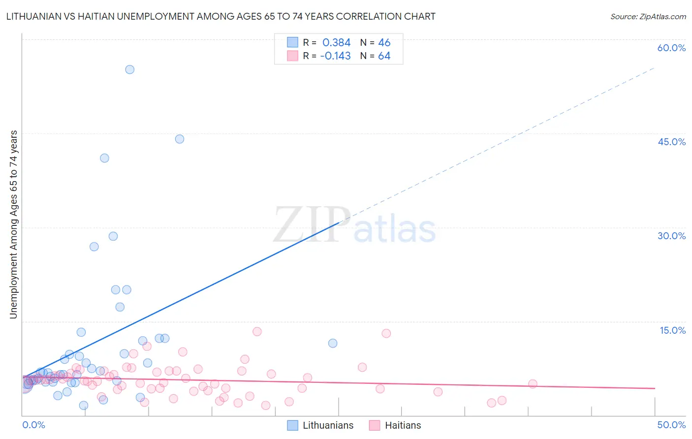 Lithuanian vs Haitian Unemployment Among Ages 65 to 74 years