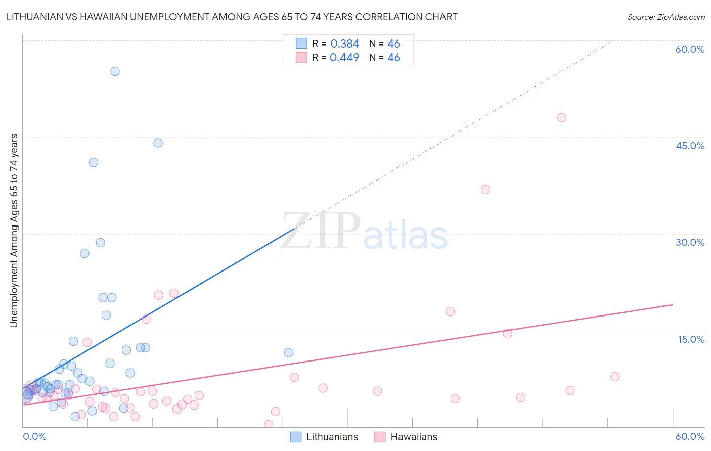 Lithuanian vs Hawaiian Unemployment Among Ages 65 to 74 years