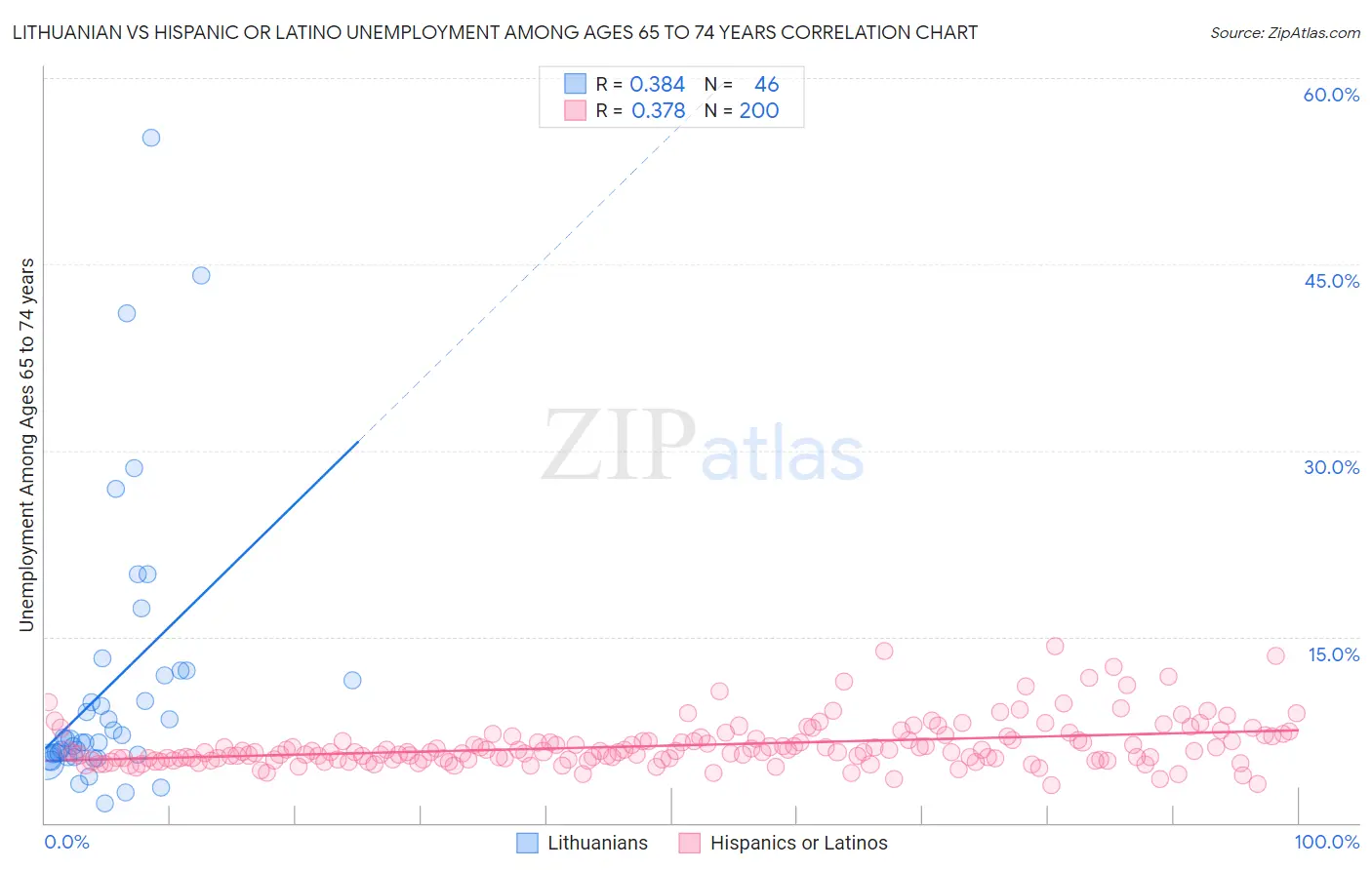 Lithuanian vs Hispanic or Latino Unemployment Among Ages 65 to 74 years
