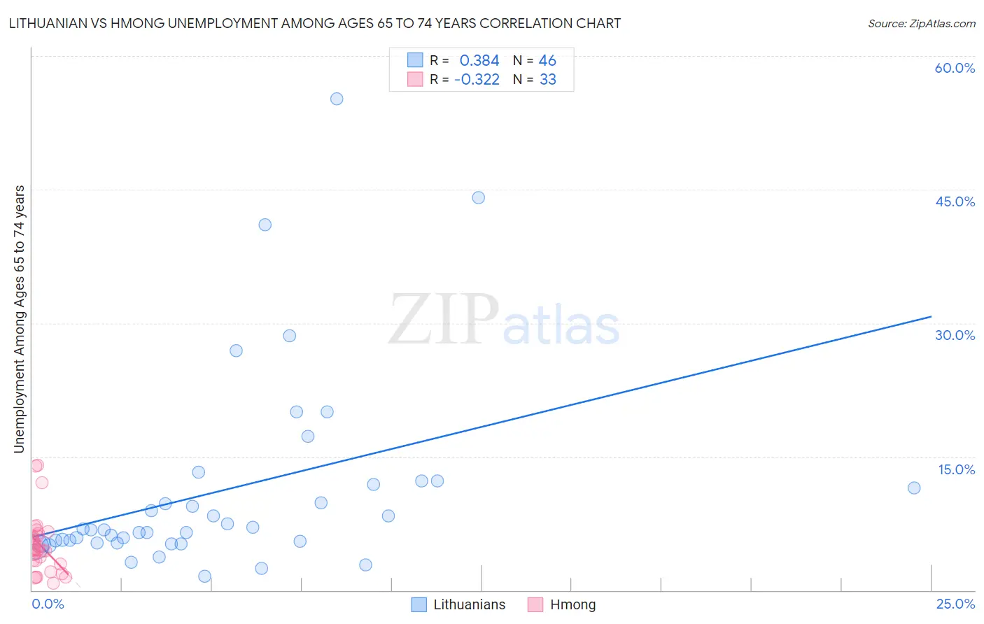 Lithuanian vs Hmong Unemployment Among Ages 65 to 74 years