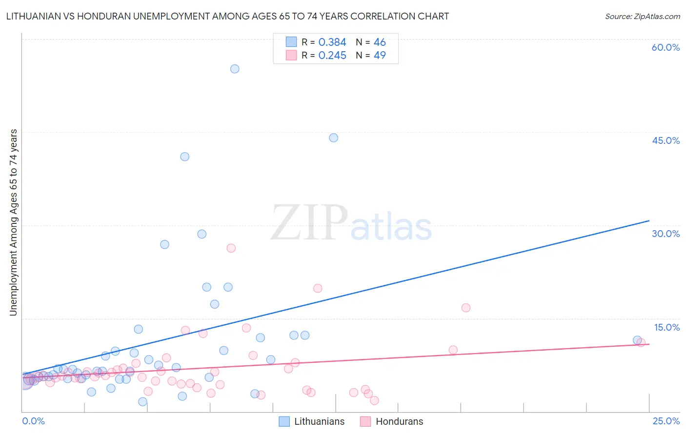 Lithuanian vs Honduran Unemployment Among Ages 65 to 74 years