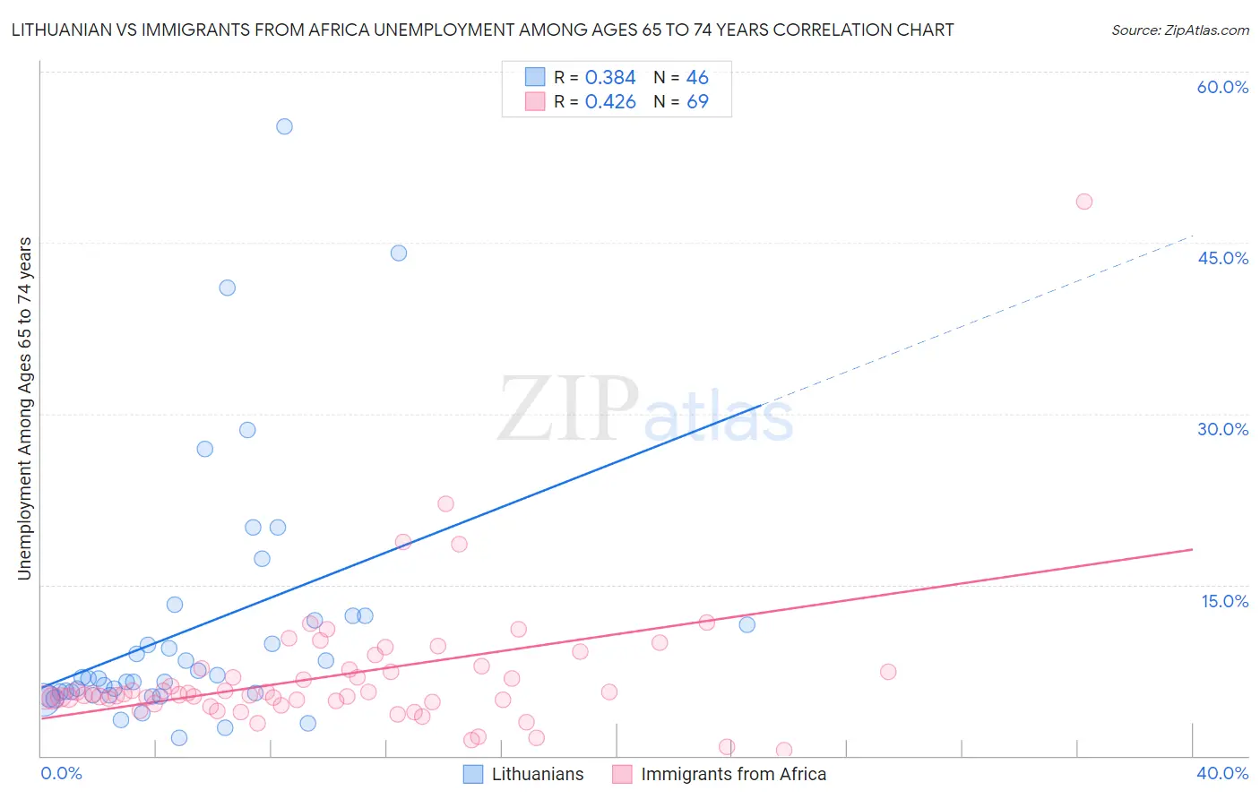 Lithuanian vs Immigrants from Africa Unemployment Among Ages 65 to 74 years