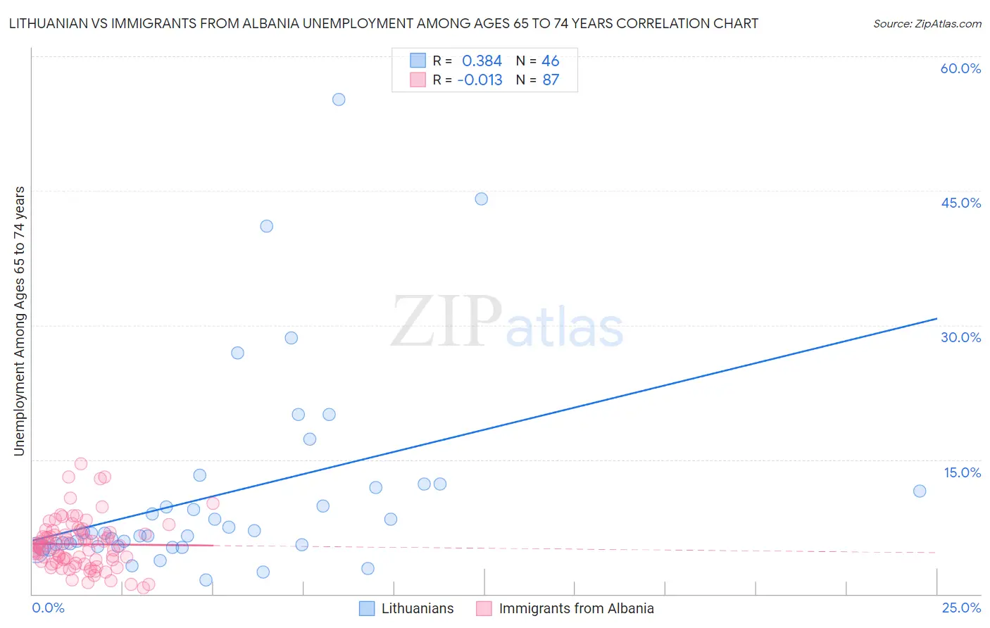 Lithuanian vs Immigrants from Albania Unemployment Among Ages 65 to 74 years