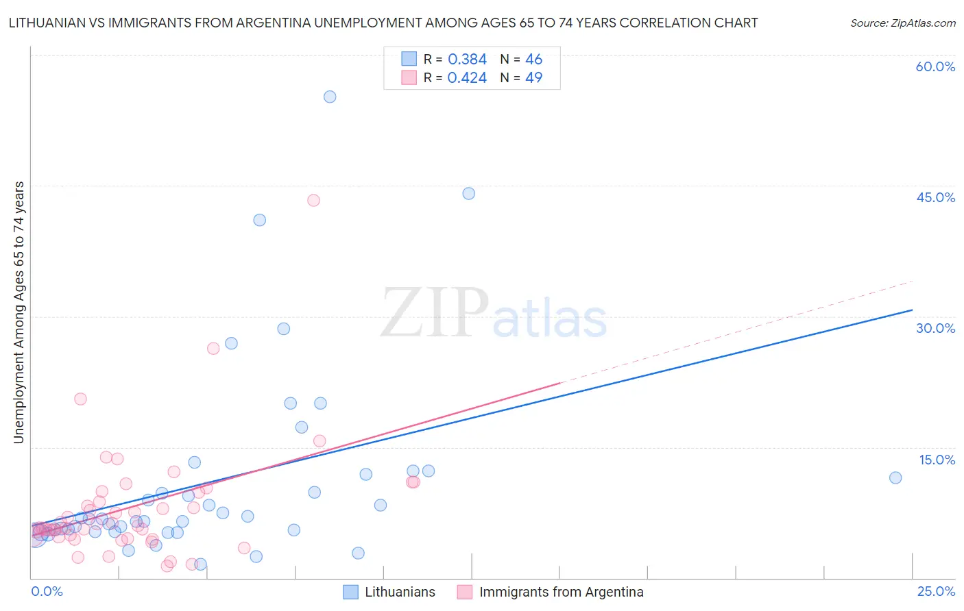 Lithuanian vs Immigrants from Argentina Unemployment Among Ages 65 to 74 years