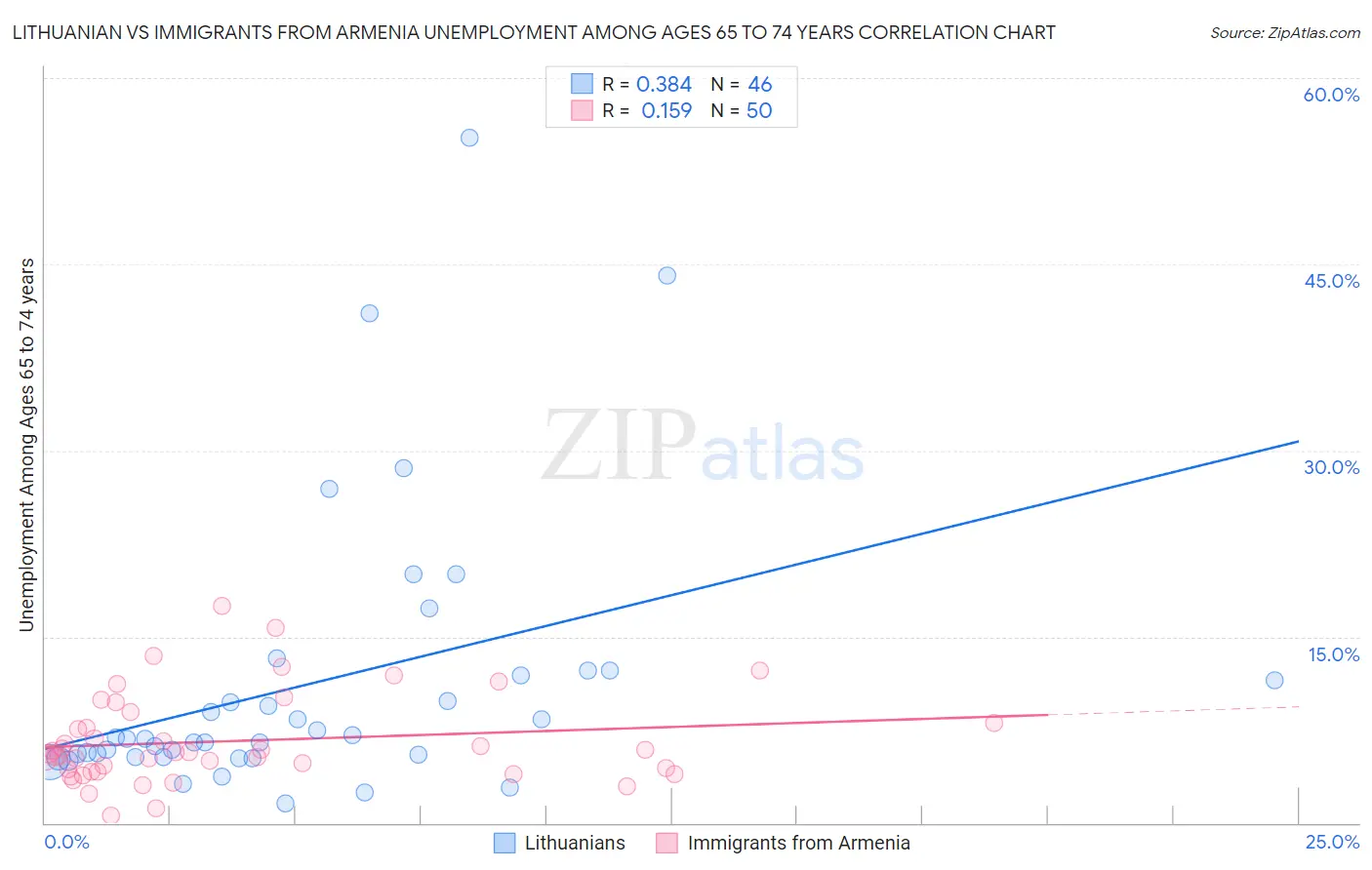 Lithuanian vs Immigrants from Armenia Unemployment Among Ages 65 to 74 years