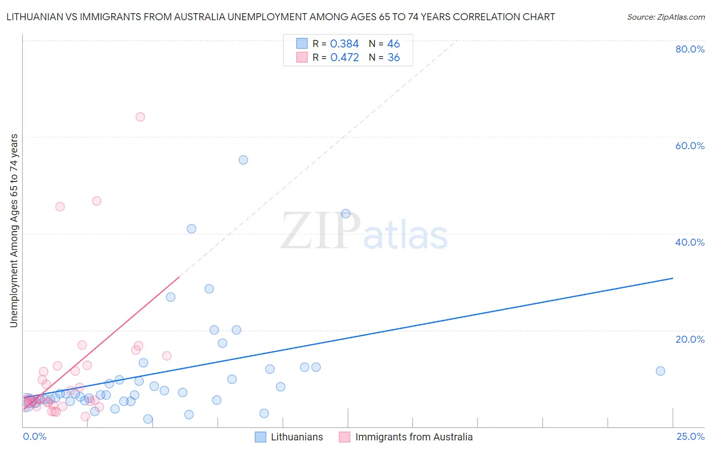 Lithuanian vs Immigrants from Australia Unemployment Among Ages 65 to 74 years