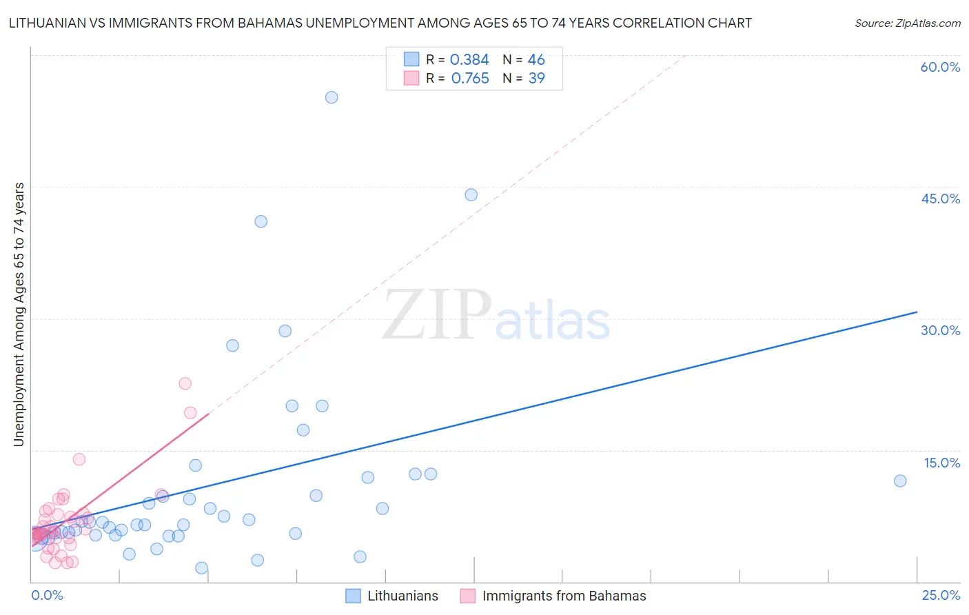 Lithuanian vs Immigrants from Bahamas Unemployment Among Ages 65 to 74 years