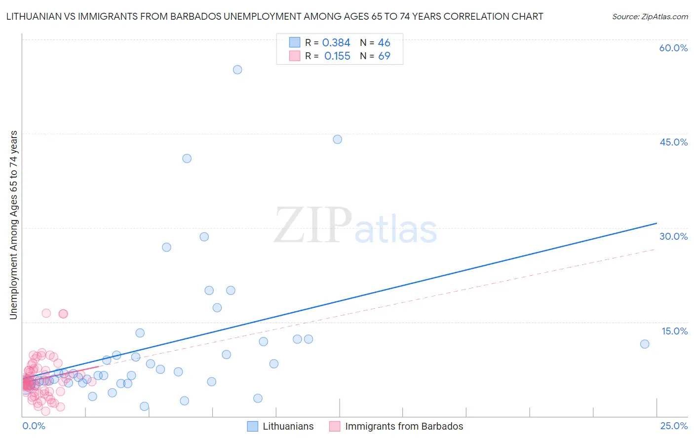 Lithuanian vs Immigrants from Barbados Unemployment Among Ages 65 to 74 years