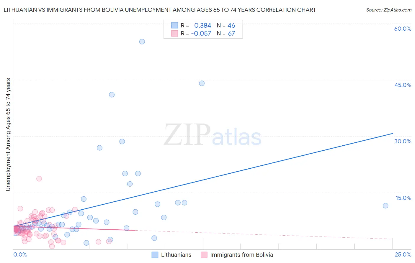 Lithuanian vs Immigrants from Bolivia Unemployment Among Ages 65 to 74 years