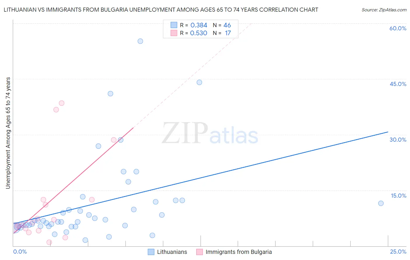 Lithuanian vs Immigrants from Bulgaria Unemployment Among Ages 65 to 74 years