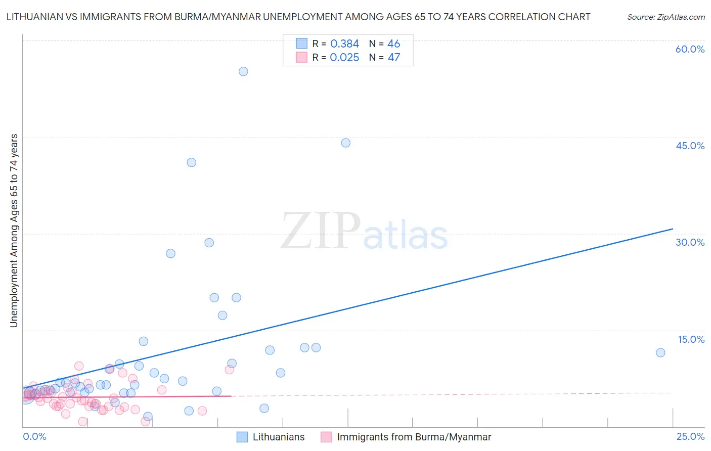 Lithuanian vs Immigrants from Burma/Myanmar Unemployment Among Ages 65 to 74 years