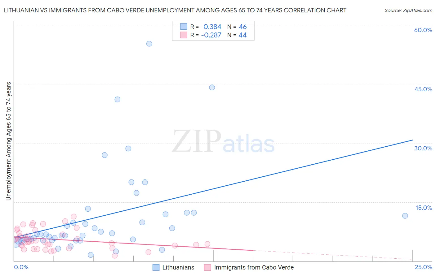 Lithuanian vs Immigrants from Cabo Verde Unemployment Among Ages 65 to 74 years
