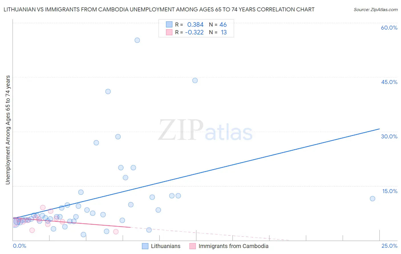 Lithuanian vs Immigrants from Cambodia Unemployment Among Ages 65 to 74 years