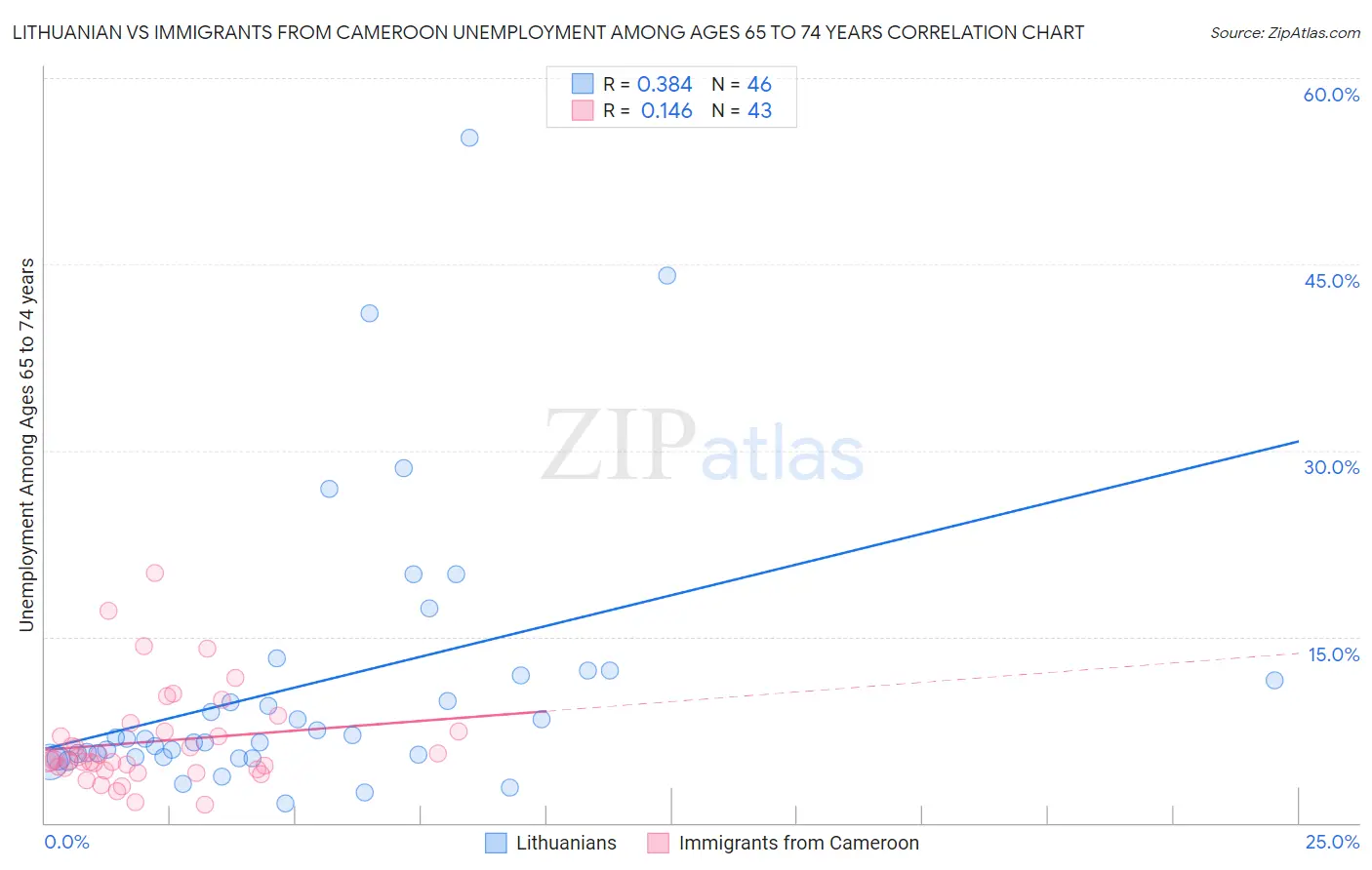 Lithuanian vs Immigrants from Cameroon Unemployment Among Ages 65 to 74 years