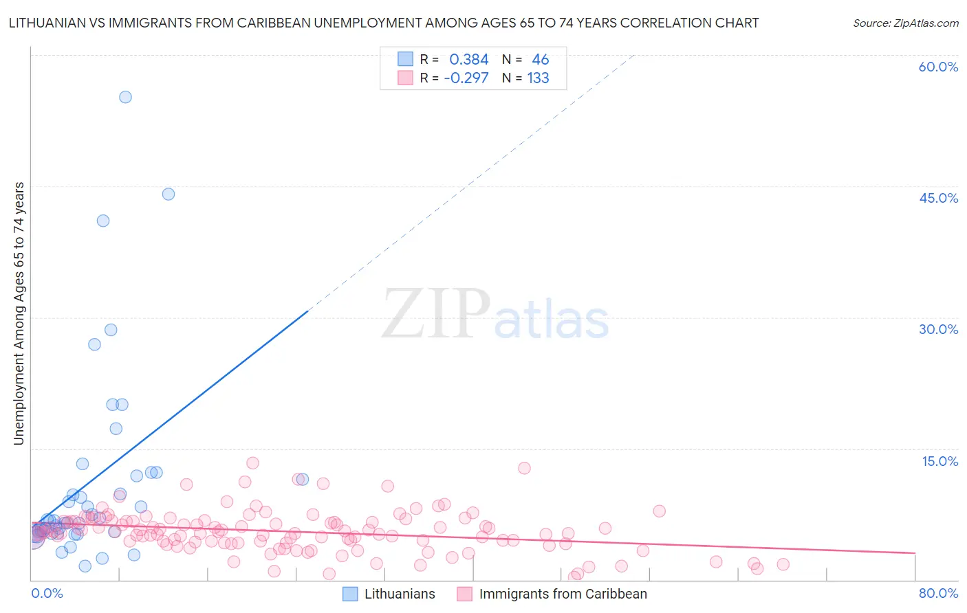 Lithuanian vs Immigrants from Caribbean Unemployment Among Ages 65 to 74 years