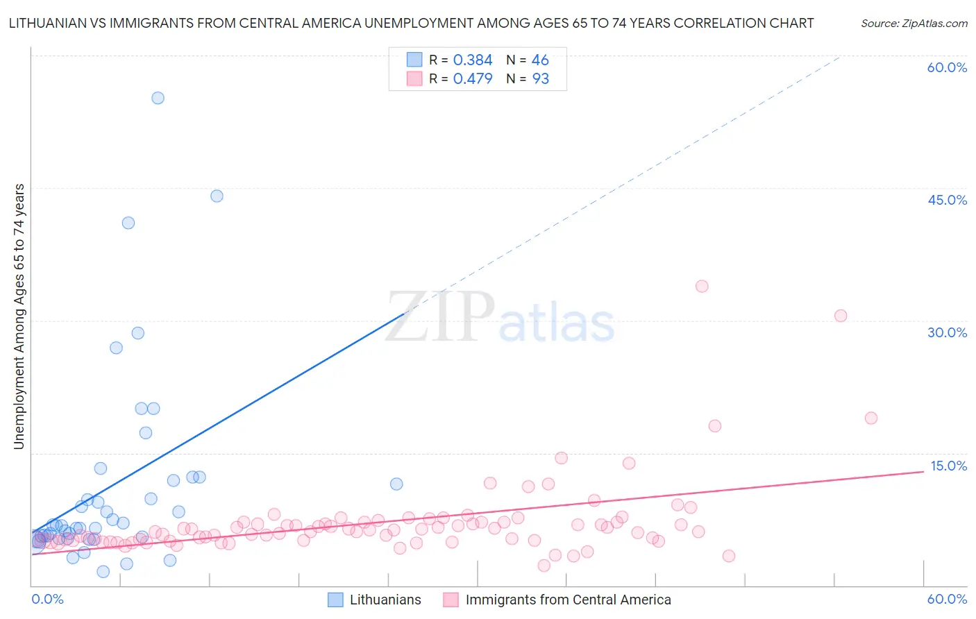 Lithuanian vs Immigrants from Central America Unemployment Among Ages 65 to 74 years