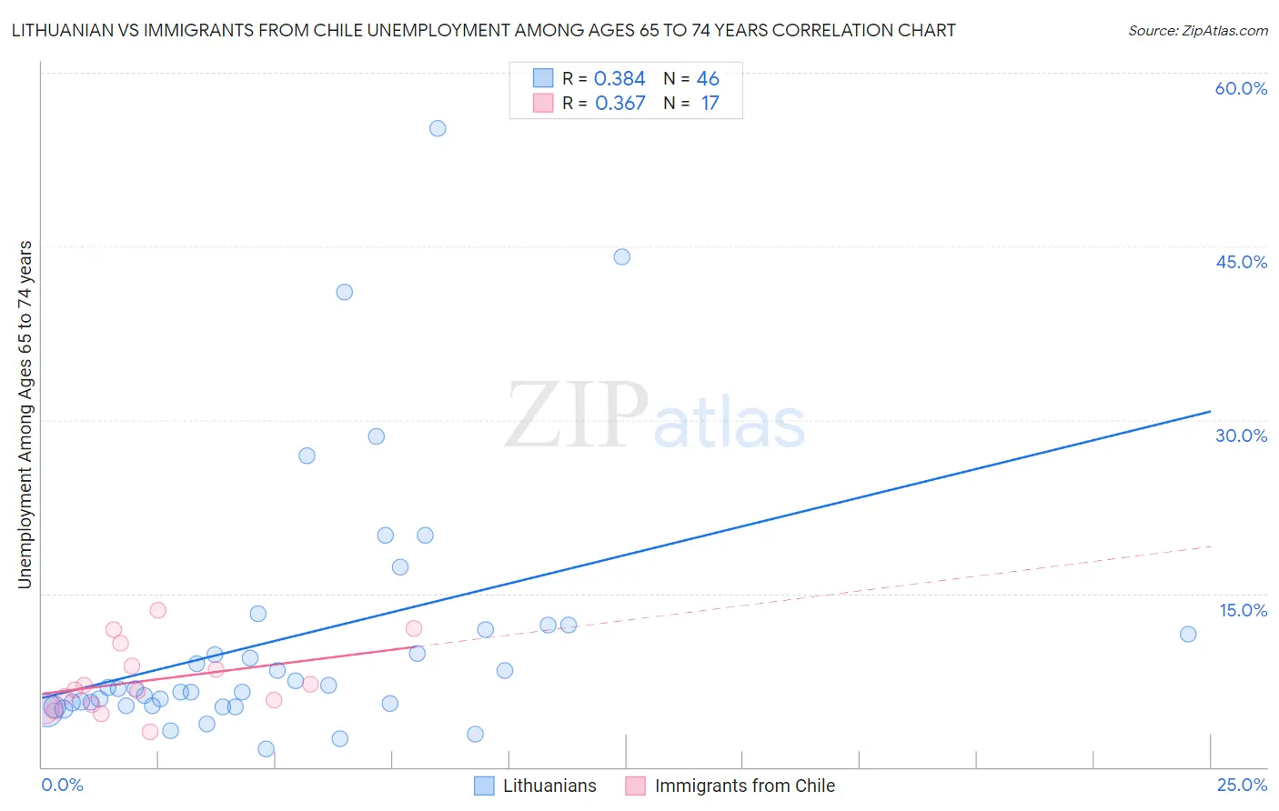 Lithuanian vs Immigrants from Chile Unemployment Among Ages 65 to 74 years