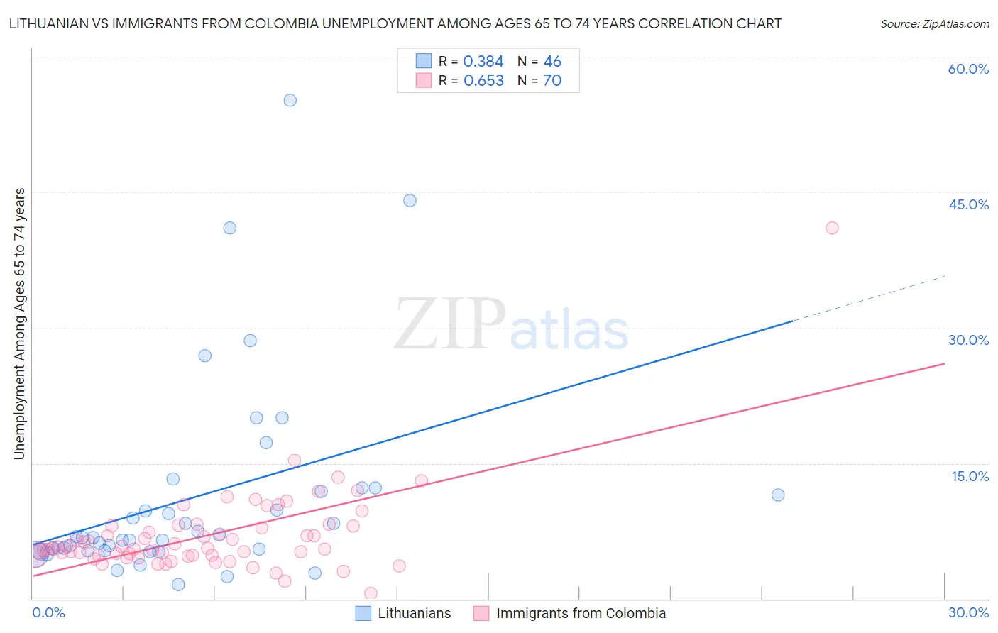 Lithuanian vs Immigrants from Colombia Unemployment Among Ages 65 to 74 years