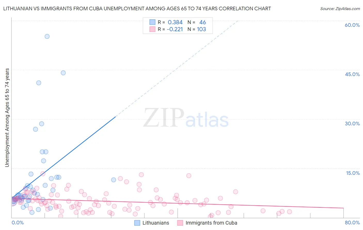 Lithuanian vs Immigrants from Cuba Unemployment Among Ages 65 to 74 years