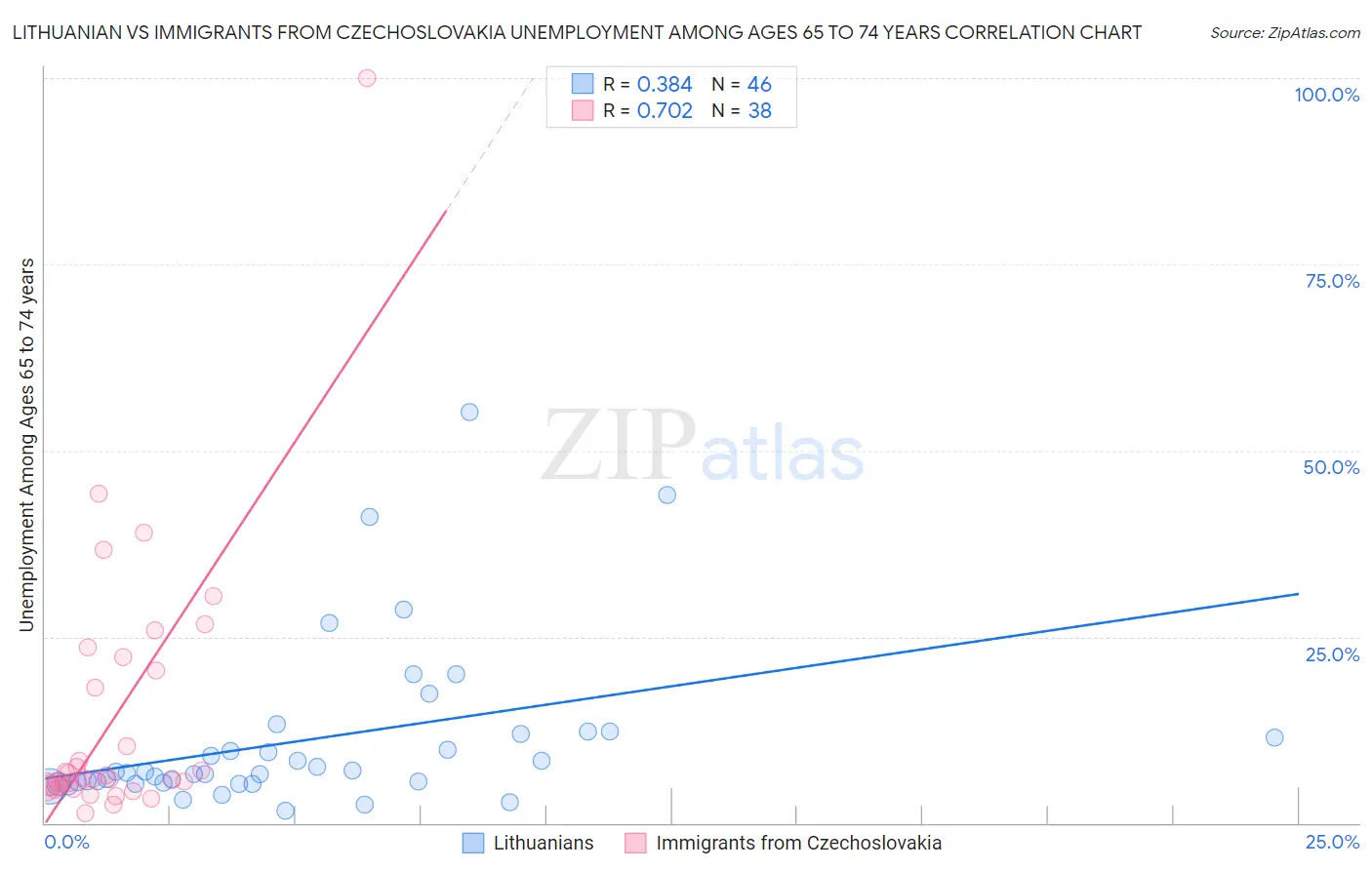 Lithuanian vs Immigrants from Czechoslovakia Unemployment Among Ages 65 to 74 years