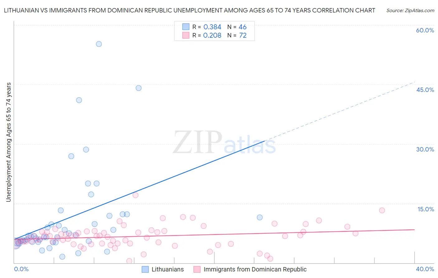 Lithuanian vs Immigrants from Dominican Republic Unemployment Among Ages 65 to 74 years