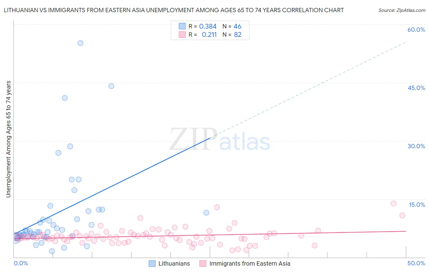 Lithuanian vs Immigrants from Eastern Asia Unemployment Among Ages 65 to 74 years